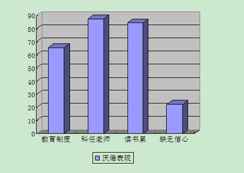 学生主要厌倦表现