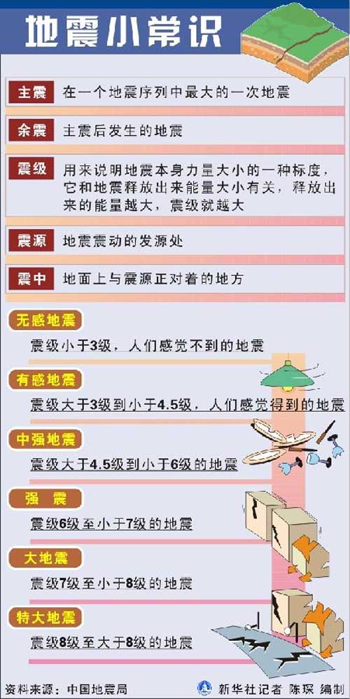 地震小常识：主震 余震 震级 震源