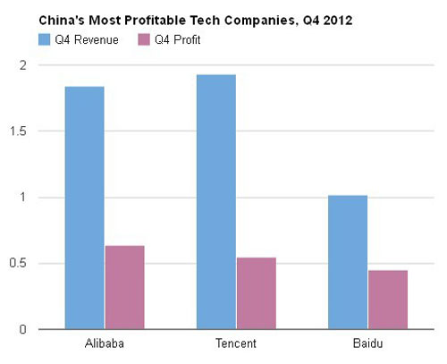 2012年第四季度中国最赚钱科技公司
