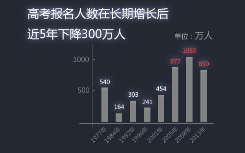 高考人数近五年下降300万