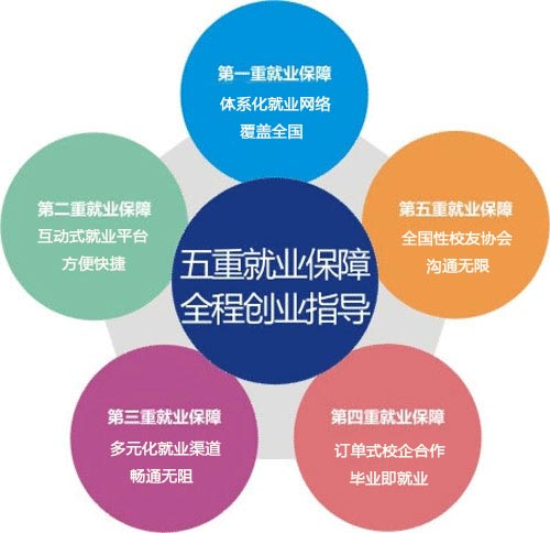 五重就业优势