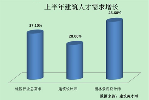 　园林设计师，前景无限