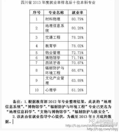 四川就业率十大最低专业出炉 心理学垫底(图)