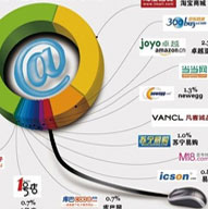 电脑行业成功几率高发展速度快