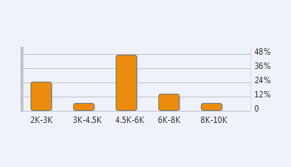 环境艺术设计师平均薪资