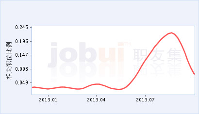 环境艺术设计师就业形势分析图