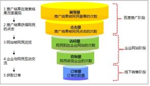 搜索推广的实施投放