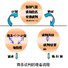 项目1：网络运营谈判技巧