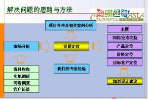 项目2：网络运营方案编写、提报