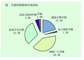 项目3：中小企业网络营销实战
